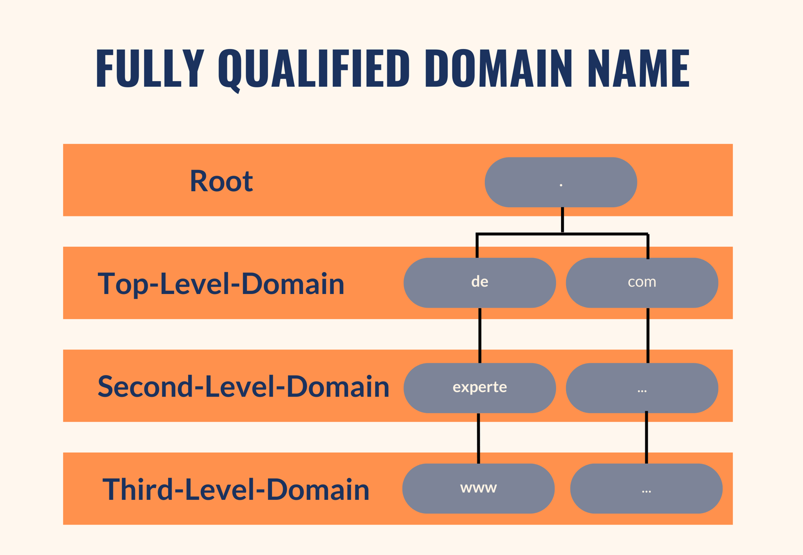Domainendungen Welche Domainendung (TLD) sollte ich wählen? EXPERTE.de