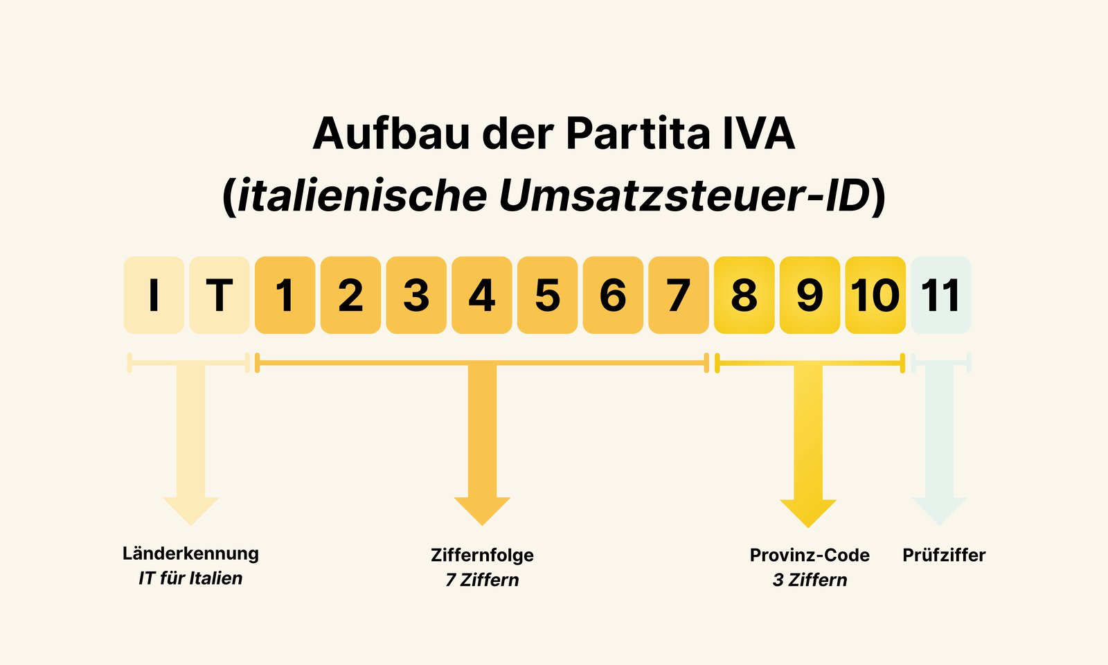 Italienische Umsatzsteuer-ID prüfen: Gültige Partita IVA? | EXPERTE.de